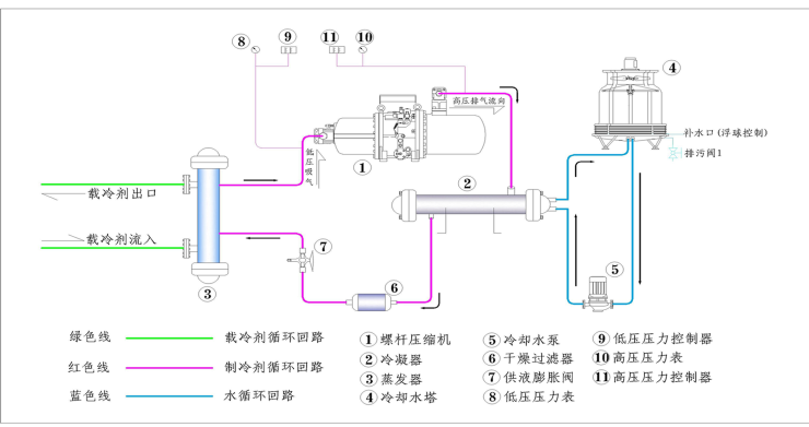 水冷盐水低温工艺图